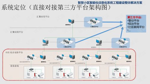 智慧小區智能化信息化系統工程建設整體解決方案